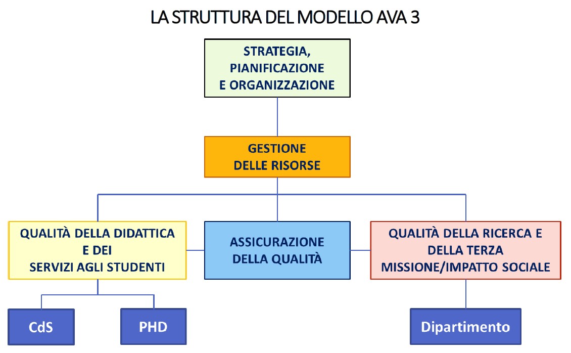 Struttura Modello AVA3